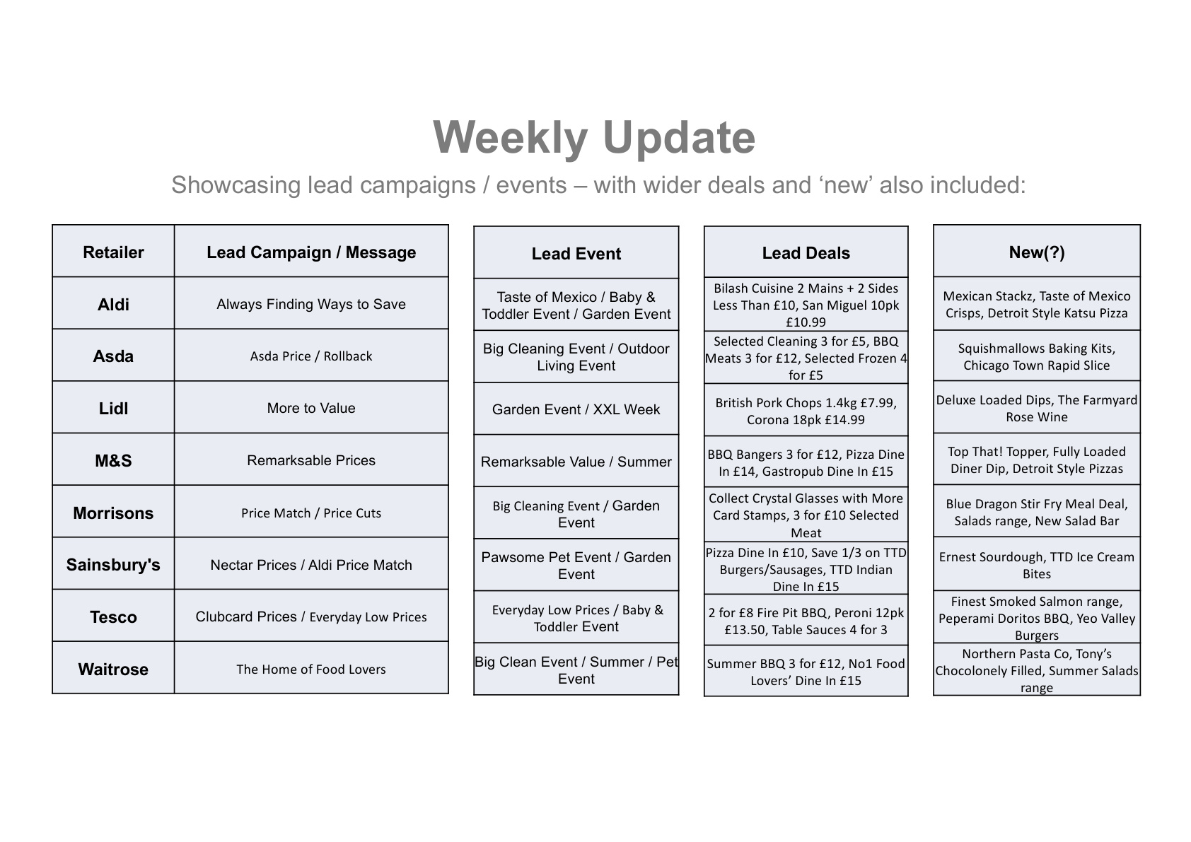 Weekly update — retailer summary table